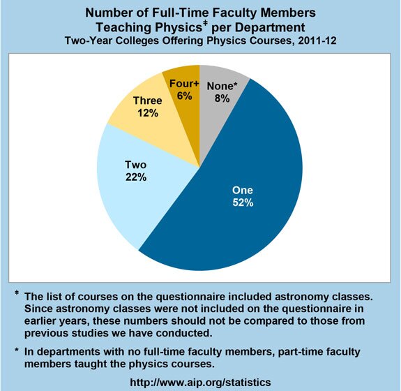 Number of Full-Time Faculty Members Teaching Physics Per Department