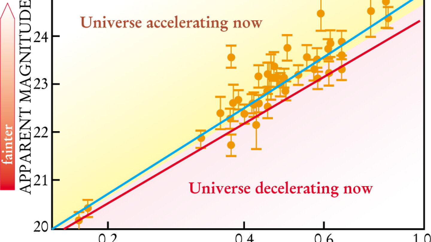 Farthest Supernova Strengthens Case for Accelerating Cosmic Expansion ...
