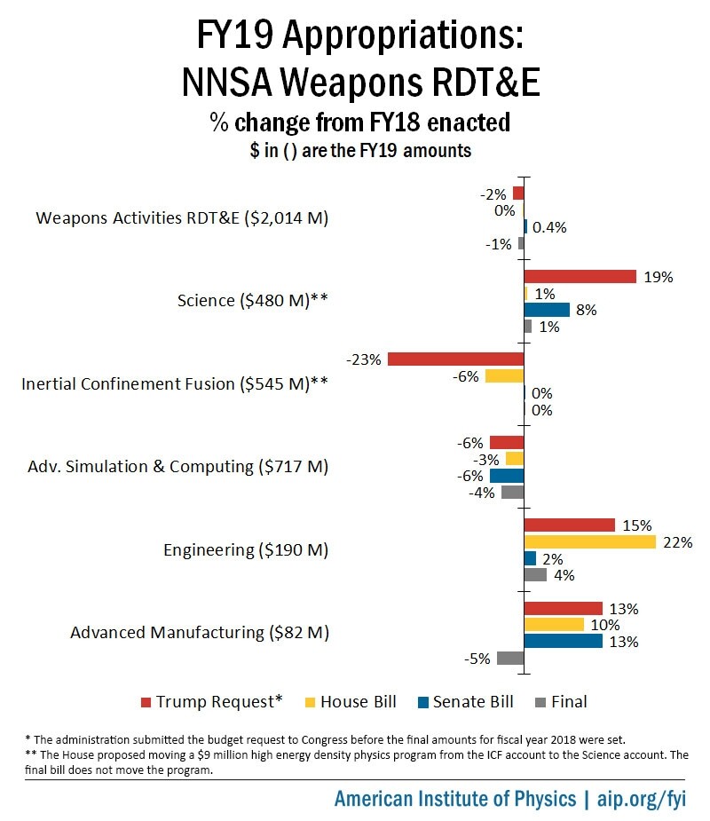 FY19 NNSA Appropriations