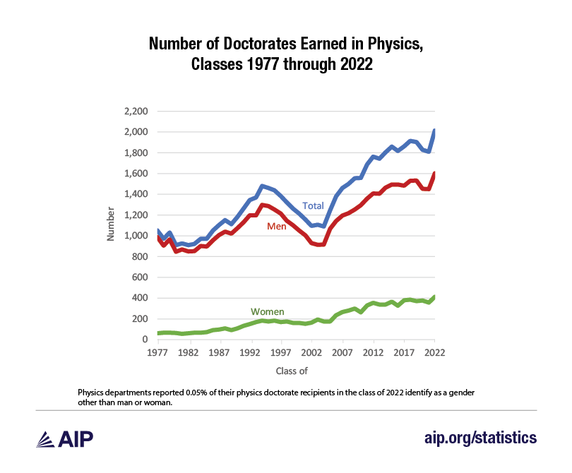 Line graph showing number of physics PhDs conferred by gender over time.