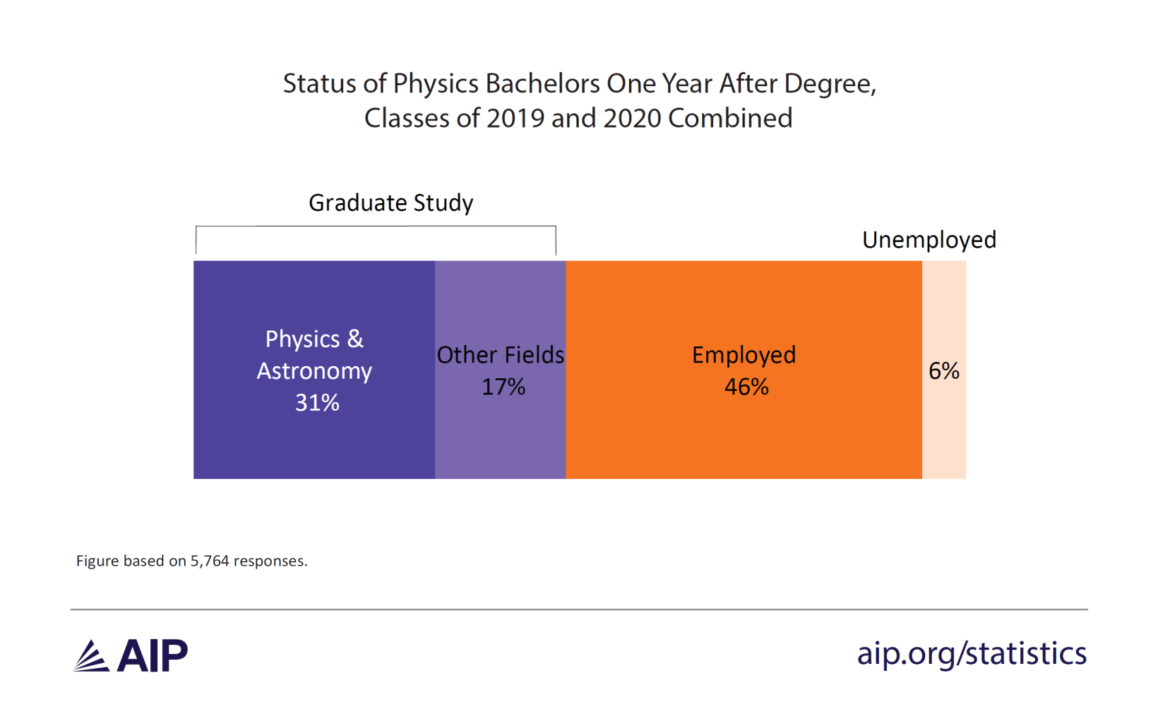 Physics Program Outcomes Physics Bachelors' Outcomes: Focus on Graduate School and the Effects ...