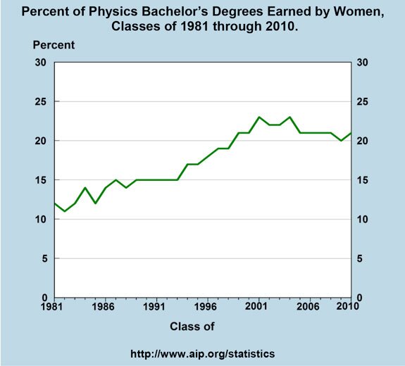 Percent of Physics Bachelor’s Degrees Earned by Women, Classes of 1981 through 2010