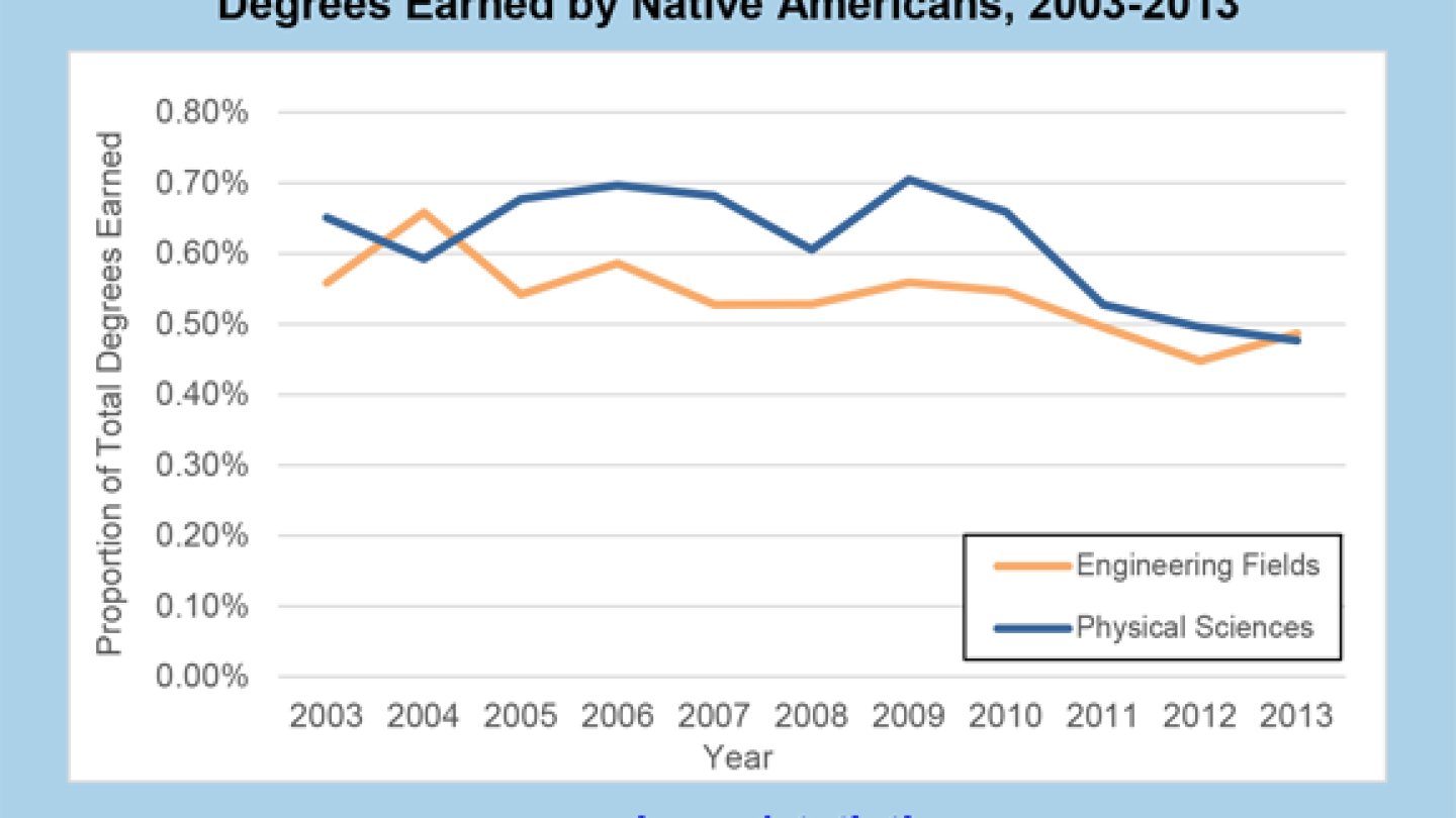 Proportion of Engineering and Physical Science Bachelor’s Degrees ...
