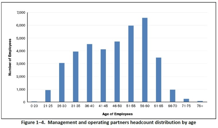 NNSA Workforce Age Distribution