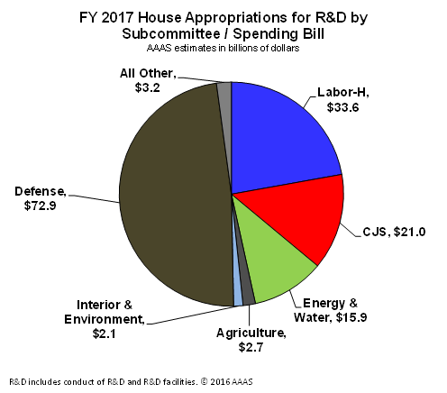 Four of the appropriations subcommittees control almost all federal R&D spending. (Image credit – AAAS)