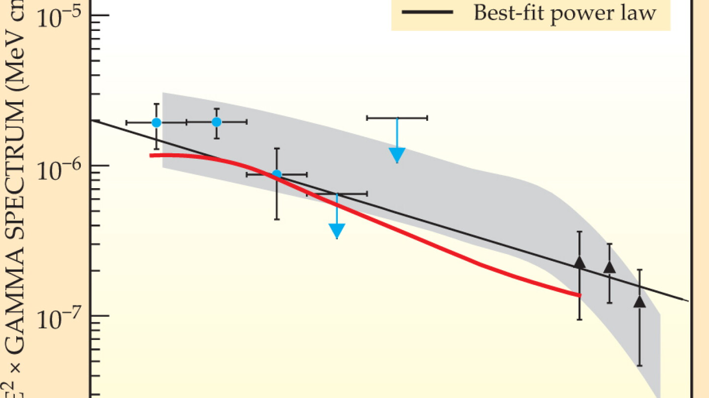 Gamma Rays Blue Gamma-ray telescopes show origins of cosmic rays - Physics Today
