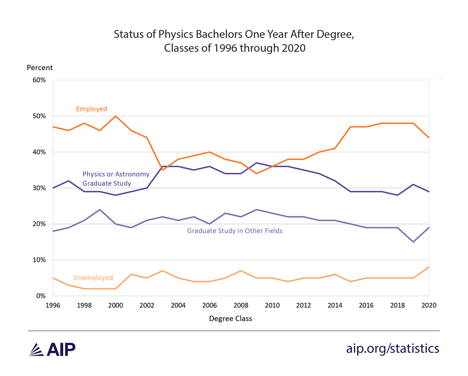 Physics Program Outcomes Physics Bachelors' Outcomes: Focus on Graduate School and the Effects ...
