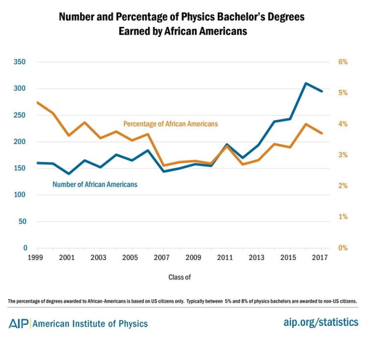 Figures on number of physics bachelor's degrees earned by African Americans