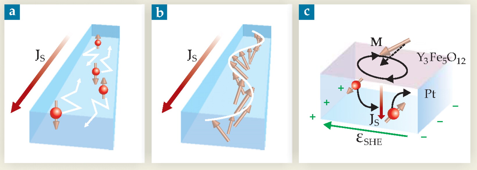 A magnetic insulator transmits electrical signals via spin waves ...