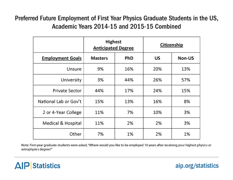 Preferred Future Employment of First Year Physics Graduate Students in the US, Academic Years 2014-15 and 2015-16 Combined