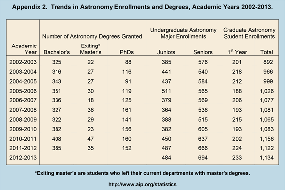 Trends in Astronomy Enrollments and Degrees, Academic Years 2002-2013