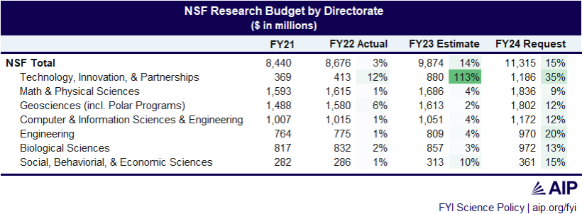 Nsf Funding Rates NSF Details Plans to Spend $1 Billion Budget Increase - AIP.ORG