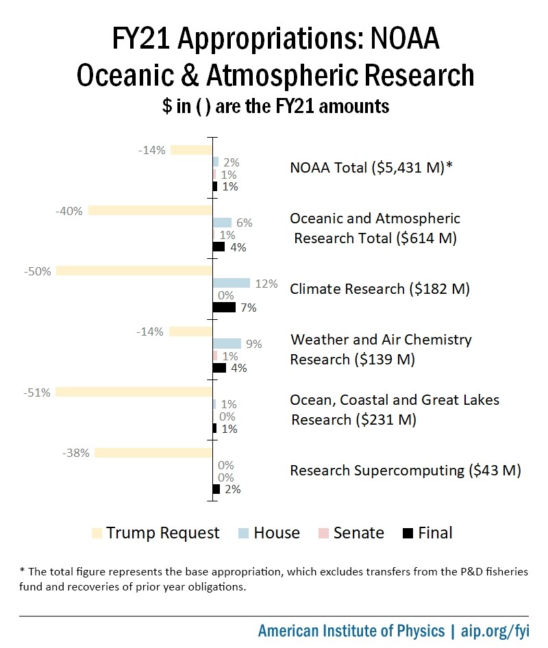 Final FY21 Appropriations for NOAA OAR