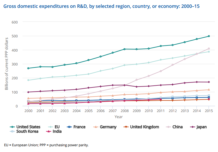 Gross Domestic Expenditures on R&D