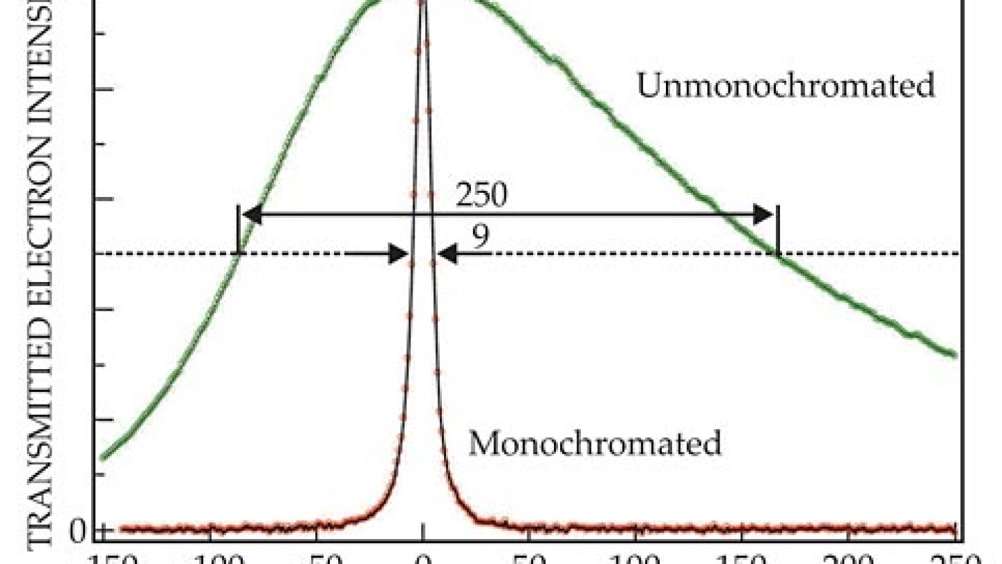 High-resolution imaging meets vibrational spectroscopy - Physics Today