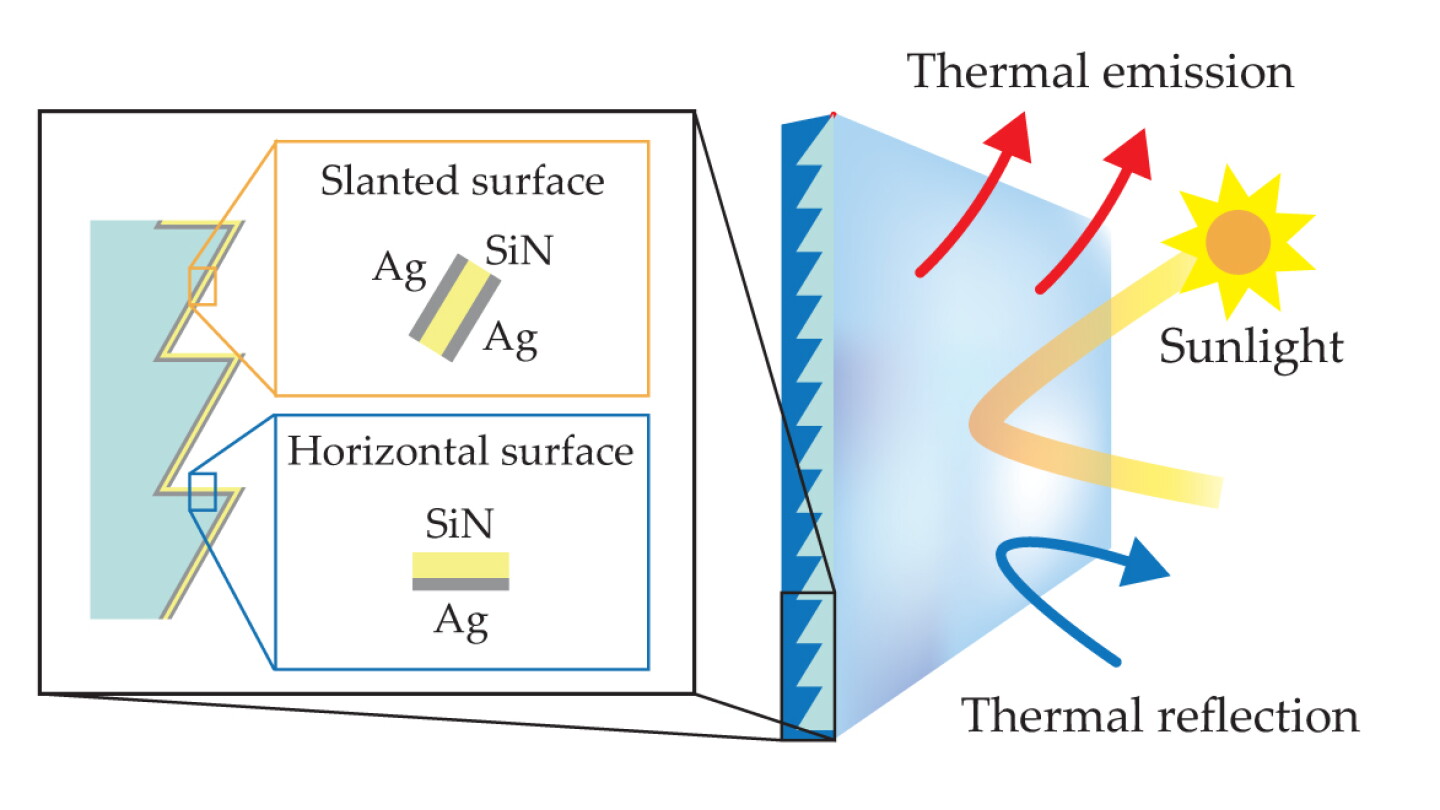 Dynamic Radiative Cooling Passive radiative cooling: Not such an off-the-wall idea - Physics Today