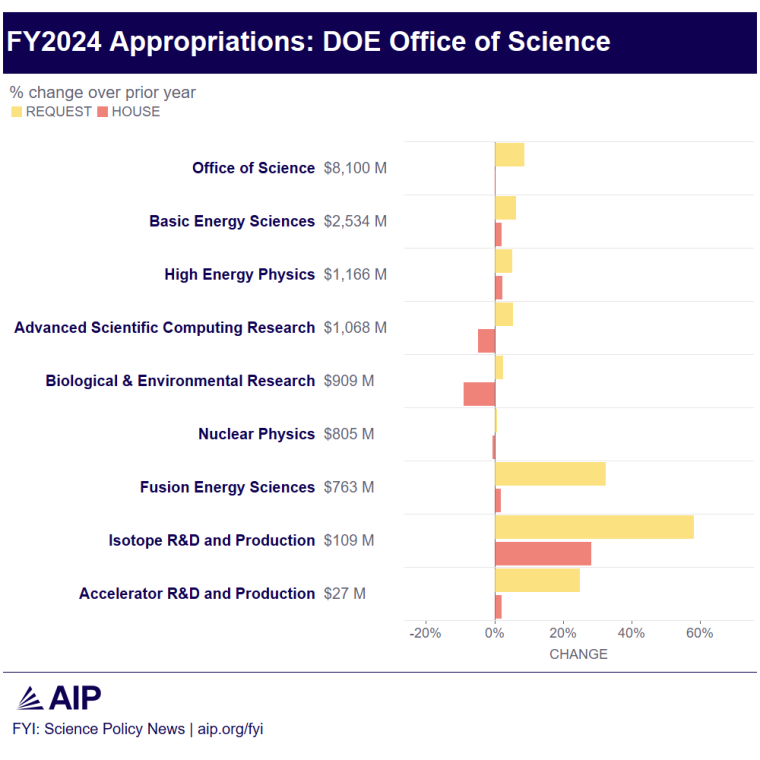 FY24-DOE-Science-budget proposals.png