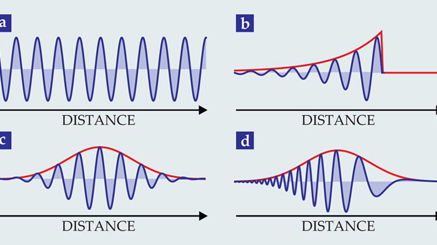 Manipulating the color and shape of single photons - Physics Today