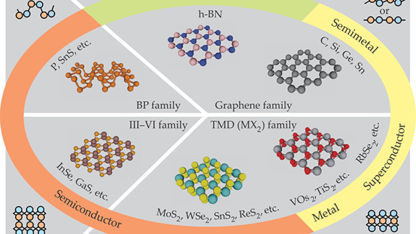 Two-dimensional van der Waals materials - Physics Today