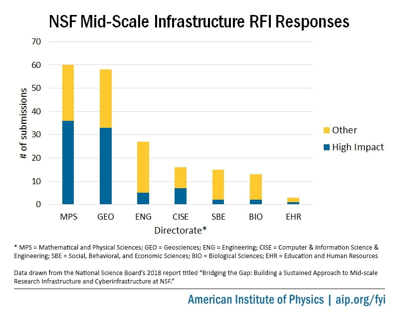 NSF Mid-Scale Infrastructure Strategy Taking Shape - AIP.ORG