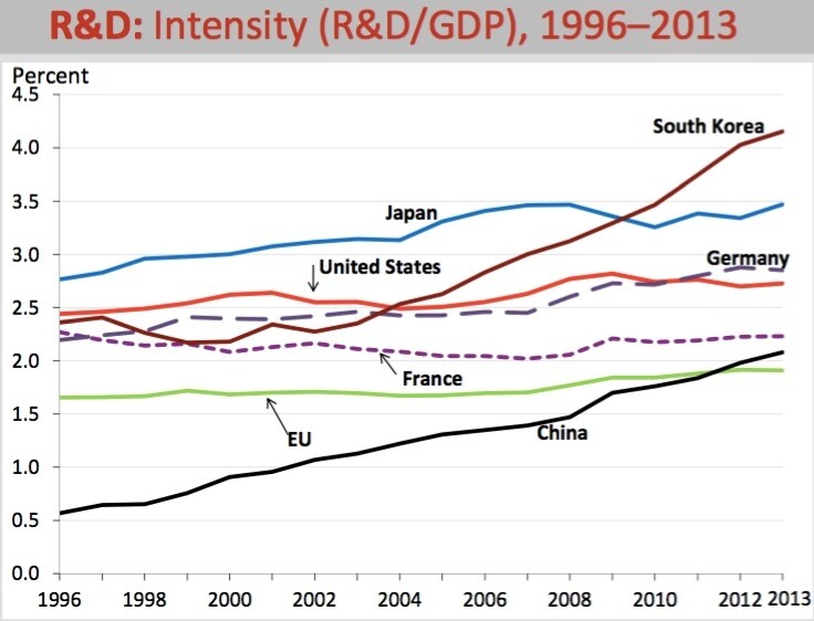 R&D Intensity by Country, 1996-2013