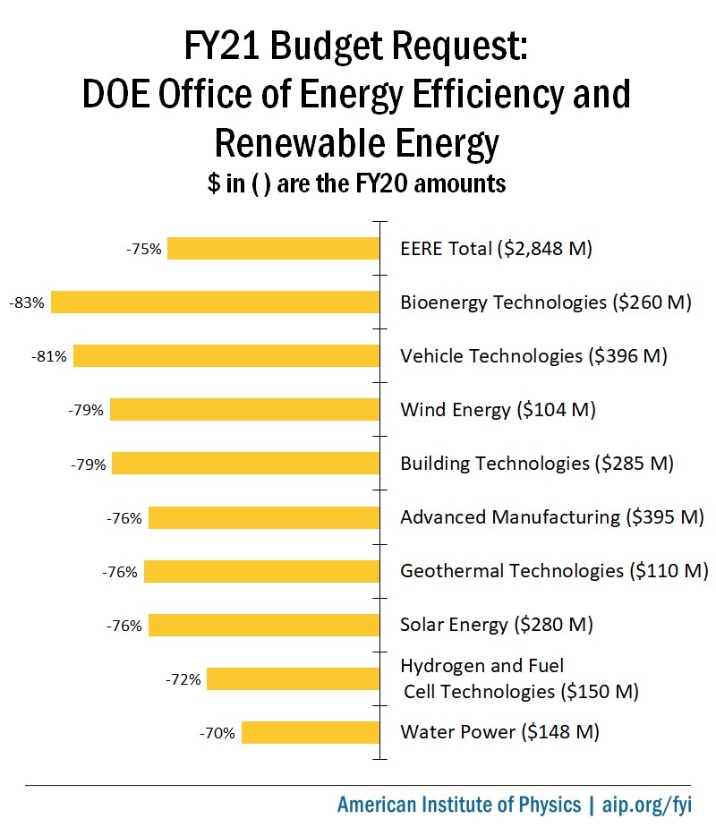 FY21 Budget Request: DOE Office of Energy Efficiency and Renewable Energy