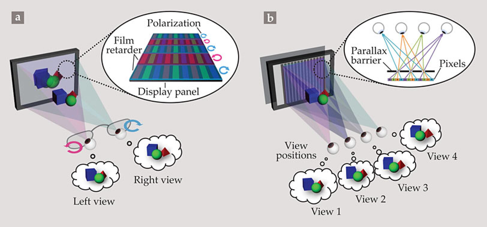 Dimensional Auto Display Three-dimensional displays, past and present - Physics Today