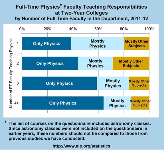 Full-Time Physics Faculty Teaching Responsibilities at Two-Year Colleges