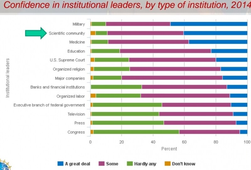 Confidence in institutional leaders, by type of institution, 2014