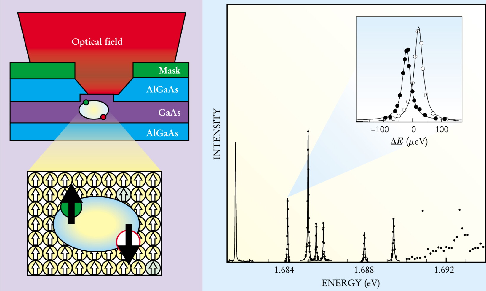 Optical Studies of Single Quantum Dots - Physics Today