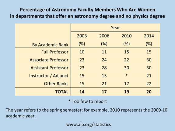 Percentage of Astronomy Faculty Members Who Are Women in departments that offer an astronomy degree and no physics degree