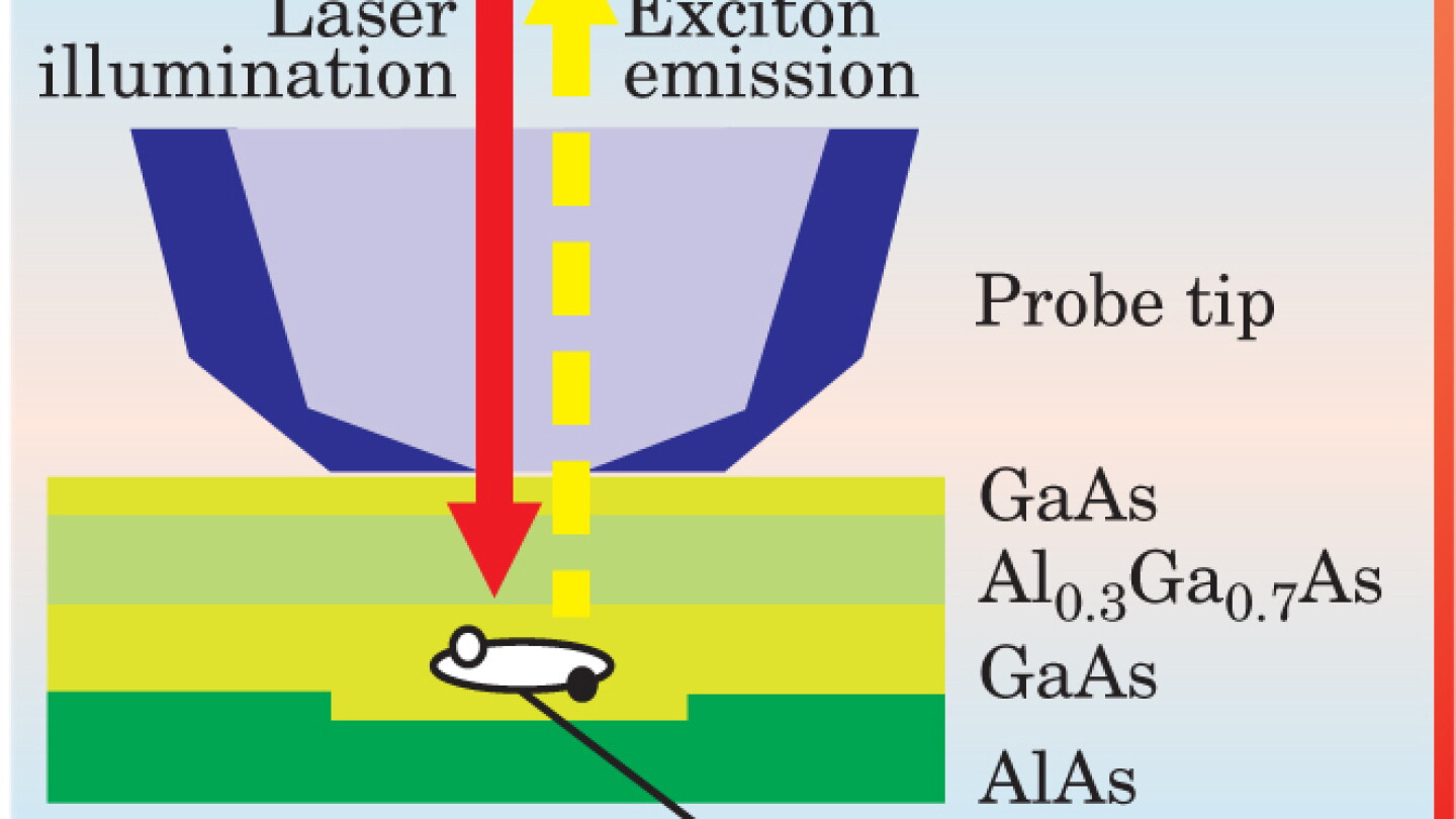 Probe In Physics An Optical Probe Can Map Quantum Dot Wavefunctions - Physics Today