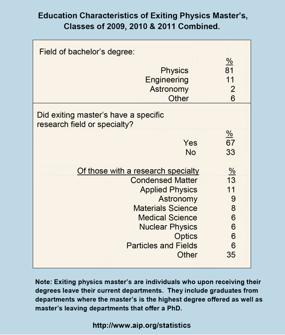 Education Characteristics of Exiting Physics Master’s, Classes of 2009, 2010 & 2011 Combined