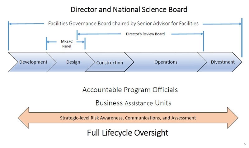 NSF Facilities Governance Board Diagram