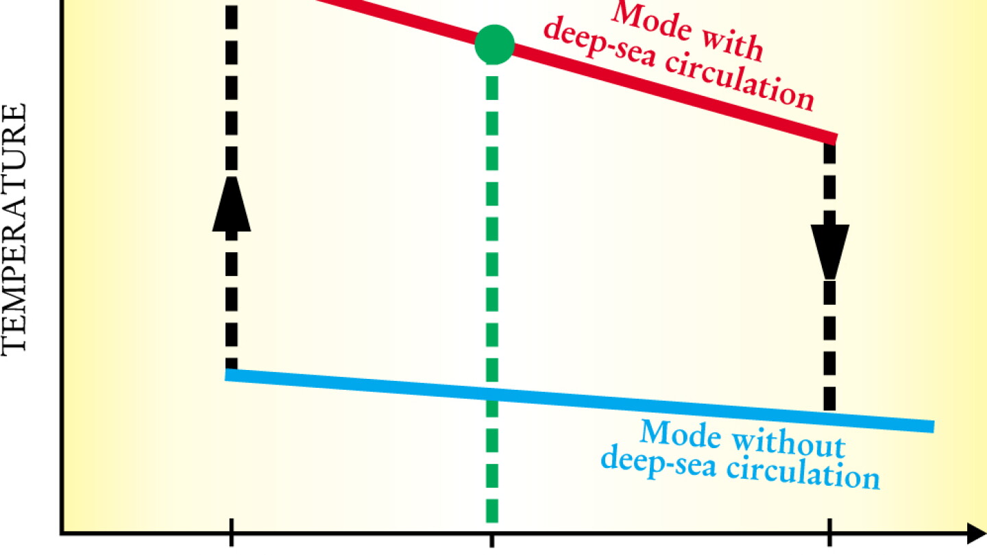 Climate Shock: Abrupt Changes over Millennial Time Scales - Physics Today