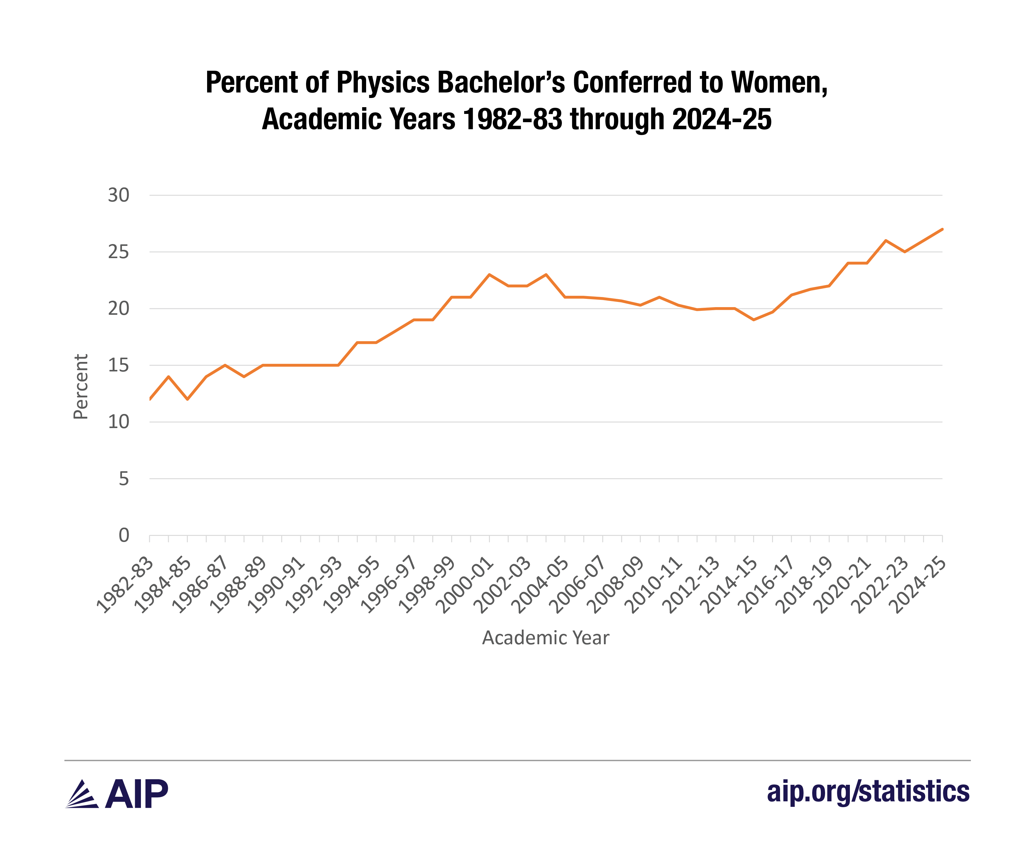Percent of Physics Bachelor’s Conferred to Women, Academic Years 1982-83 through 2024-25