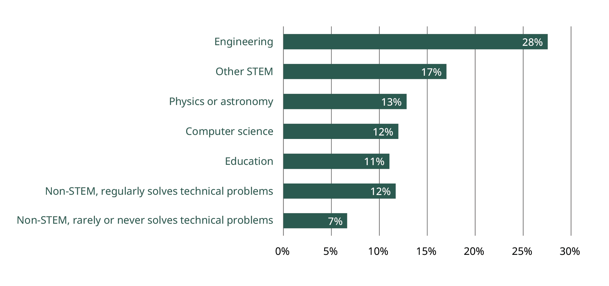 A horizontal bar chart shows the fields of employment taken by those who enter the workforce with a physics bachelor’s. The largest is engineering (28%), physics or astronomy is 13%, and the smallest field is the non-STEM category that rarely or never solves technical problems (7%).