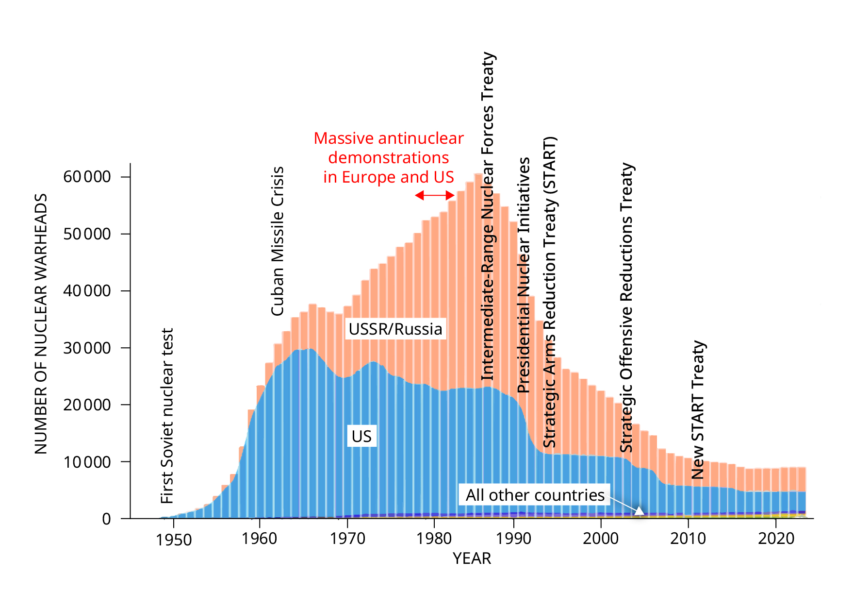 A stacked bar chart with the vertical axis labeled "Number of nuclear warheads" and the horizontal axis spanning the years 1945-2023. The bars labeled "US" start near 1949 and peak near 1966. The bars labeled "USSR/Russia" start off smaller than the US bars, become comparable around 1972, and peak in 1985. The contributions labeled "All other countries" start around 1970 but remain very small. Various events are labeled: First Soviet nuclear test, 1949; Cuban Missile Crisis, 1962; Massive antinuclear demonstrations in Europe and US, 1978-82; Intermediate-Range Nuclear Forces Treaty, 1987; Presidential Nuclear Initiatives, 1991; Strategic Arms Reduction Treaty (START), 1994; Strategic Offensive Reductions Treaty, 2023; NewSTART Treaty, 2011. Notable drops in the US and USSR curves align with several of the treaties and initiatives.