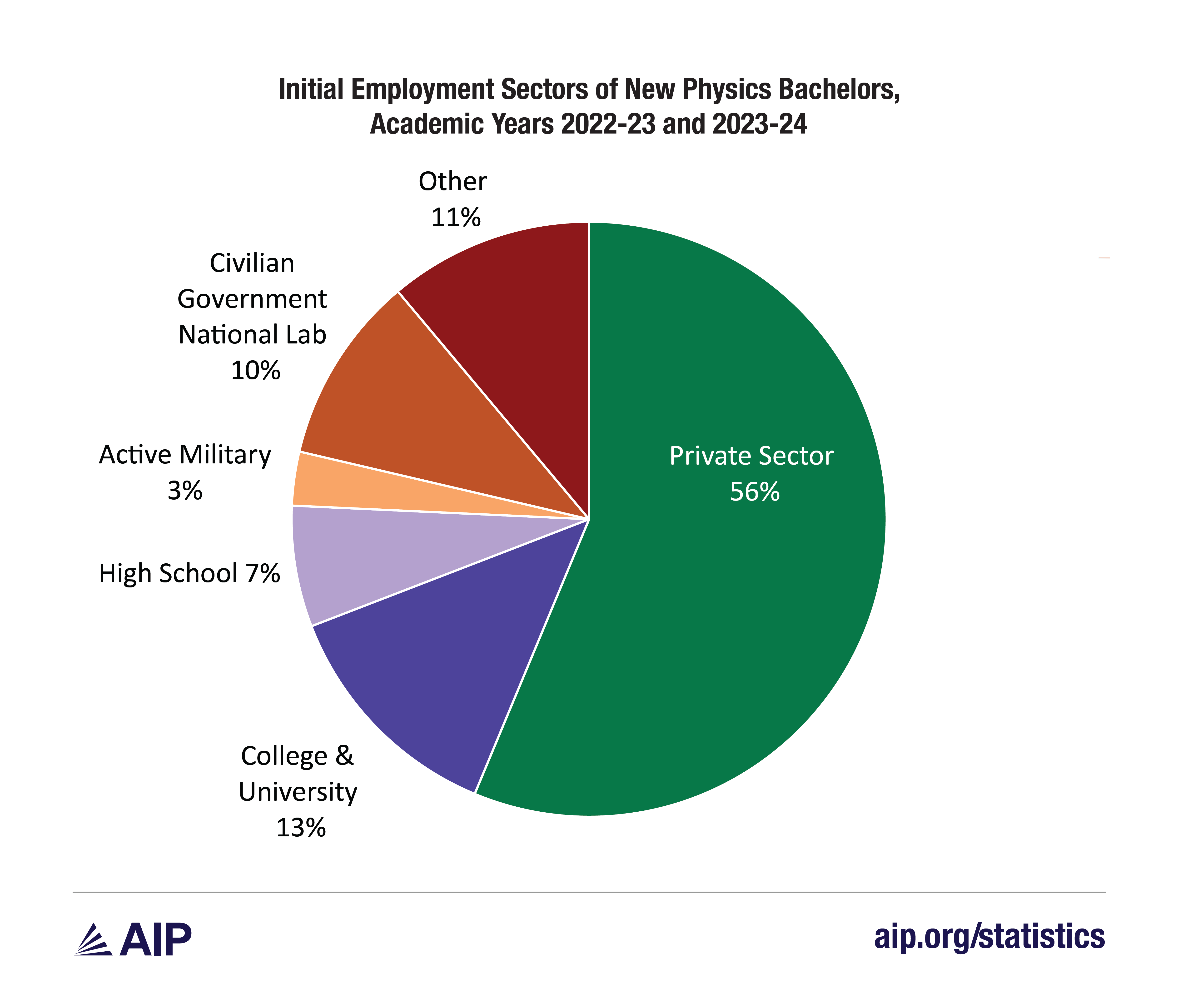 Initial Employment Sectors of New Physics Bachelors, Academic Years 2022-23 and 2023-24