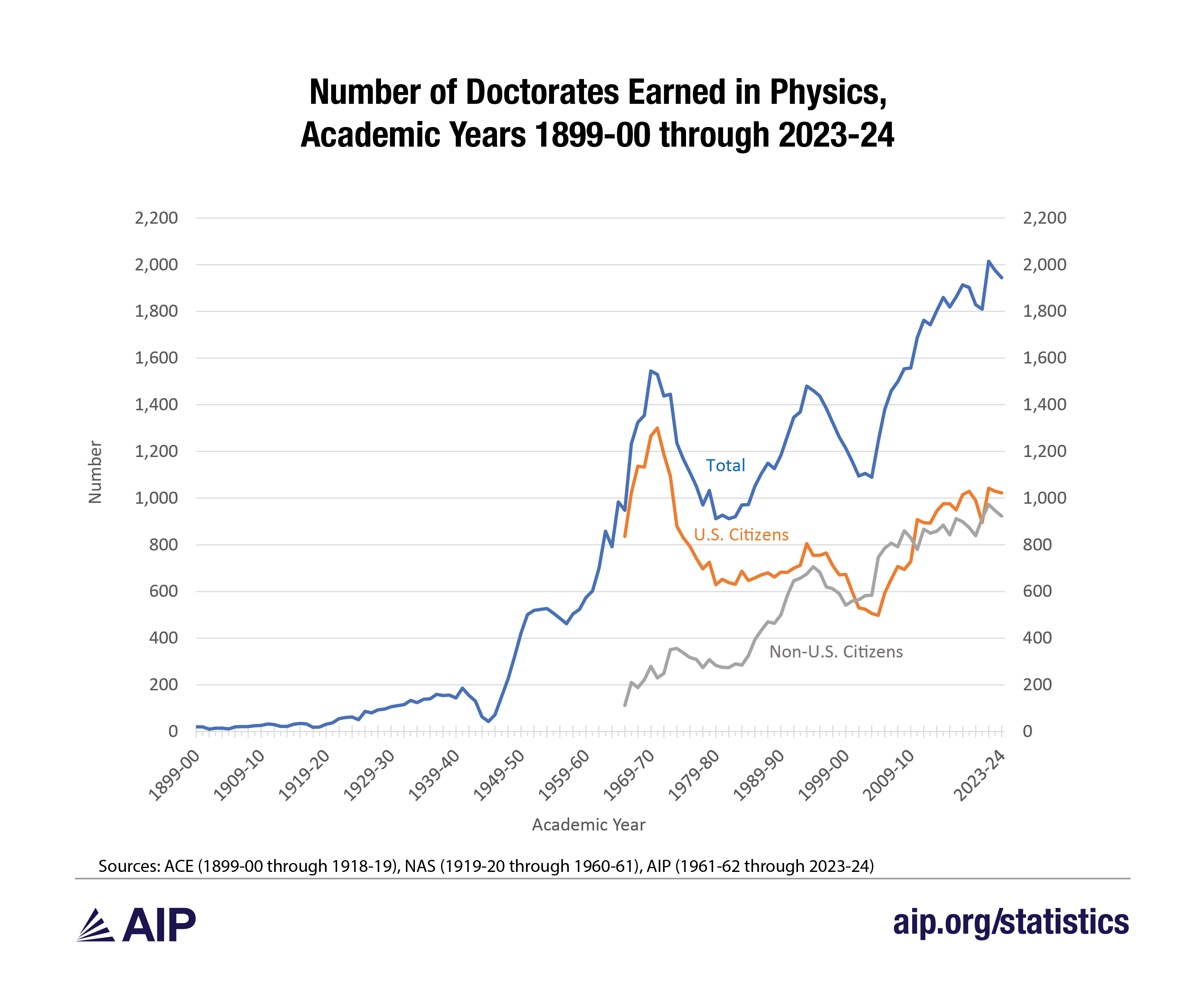 Number of Doctorates Earned in Physics, Academic Years 1899-00 through 2023-24