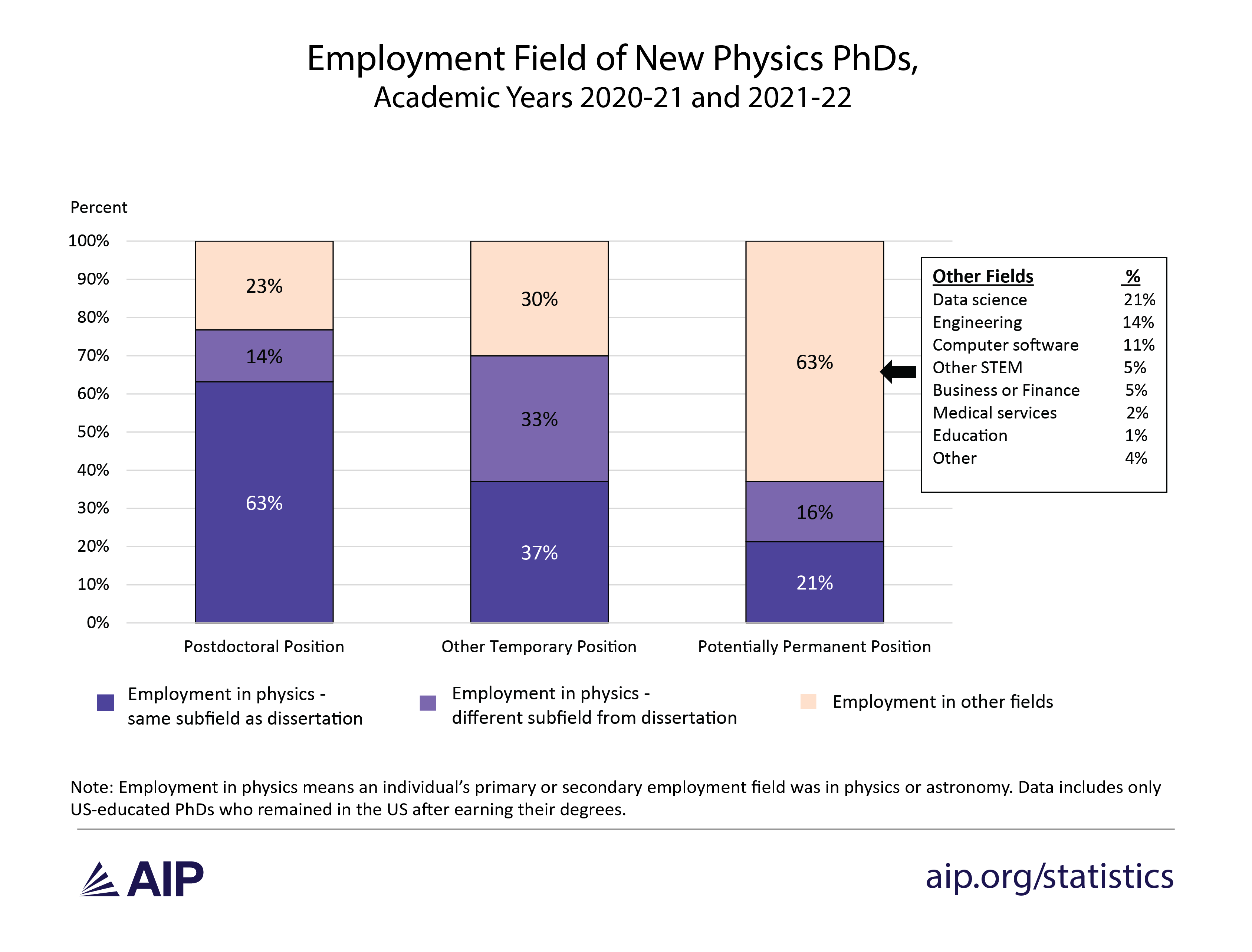 Employment Field of New Physics PhDs, Academic Years 2020-21 and 2021-22