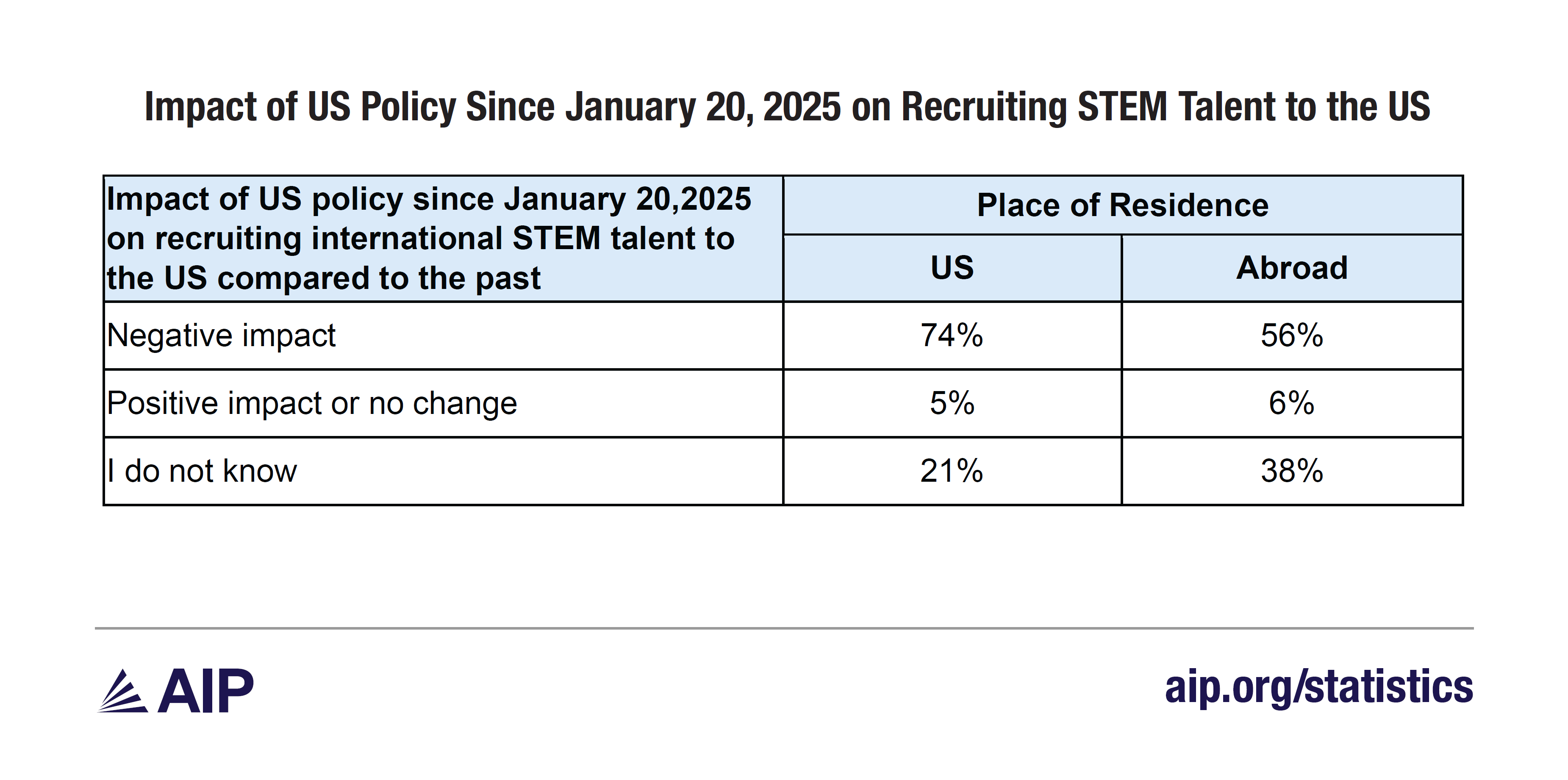 Impact of US policy since January 20,2025 on recruiting STEM talent to the US.png
