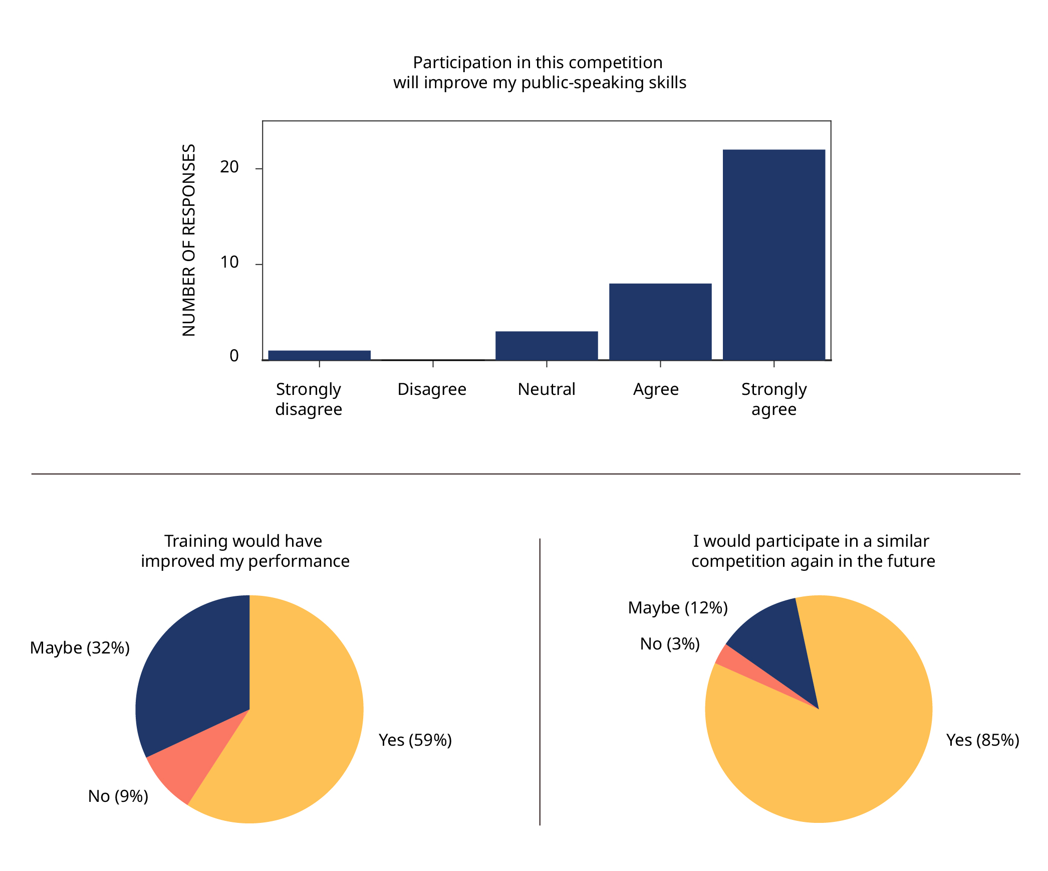 A bar graph and two pie charts reflecting answers to questions asked in two surveys about three-minute thesis competitions.