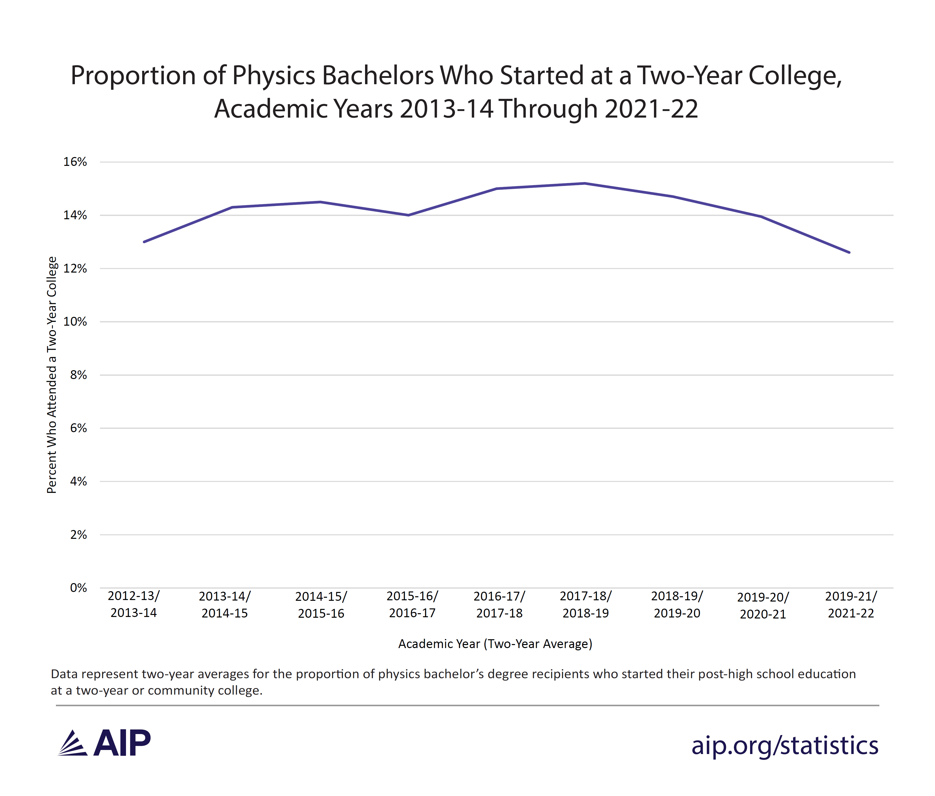 Two-Year College Attendance for Physics Bachelors, Academic Years 2013-14 through 2021-22