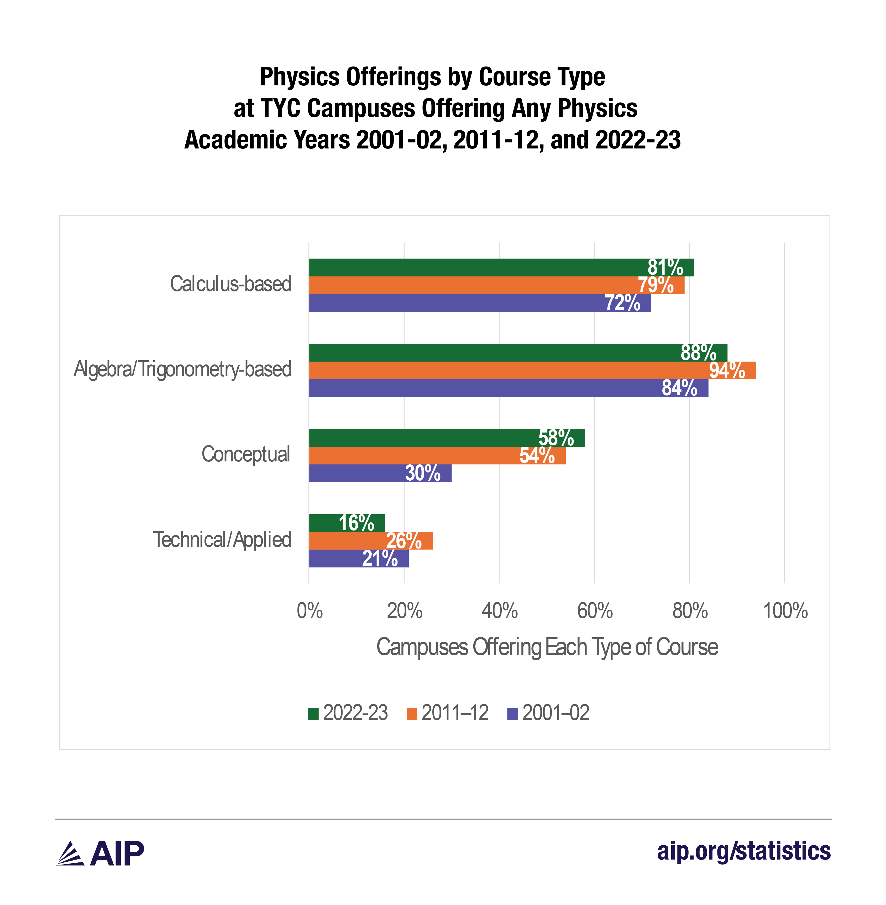 TYC college physics offerings by type of course fig 3-01.png