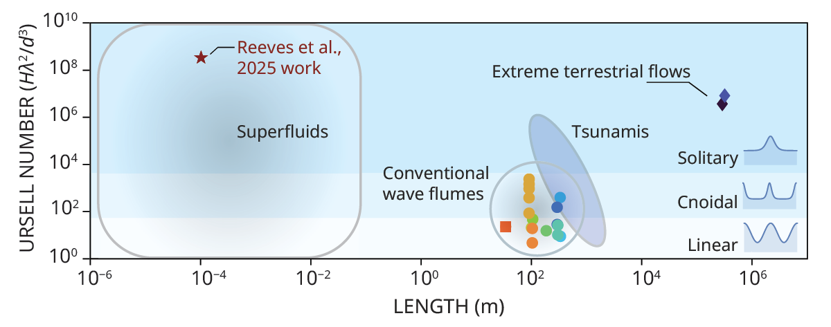 A plot shows the Ursell number, a measure of nonlinearity, on the y-axis and length scale on the x-axis. Extreme terrestrial flows, tsunamis, and conventional wave flumes are in the center and at right in the macroscale portion of the plot;  the current study, at top left, falls in the nanoscale regime for superfluids and has a greater Ursell number than any of the other examples.