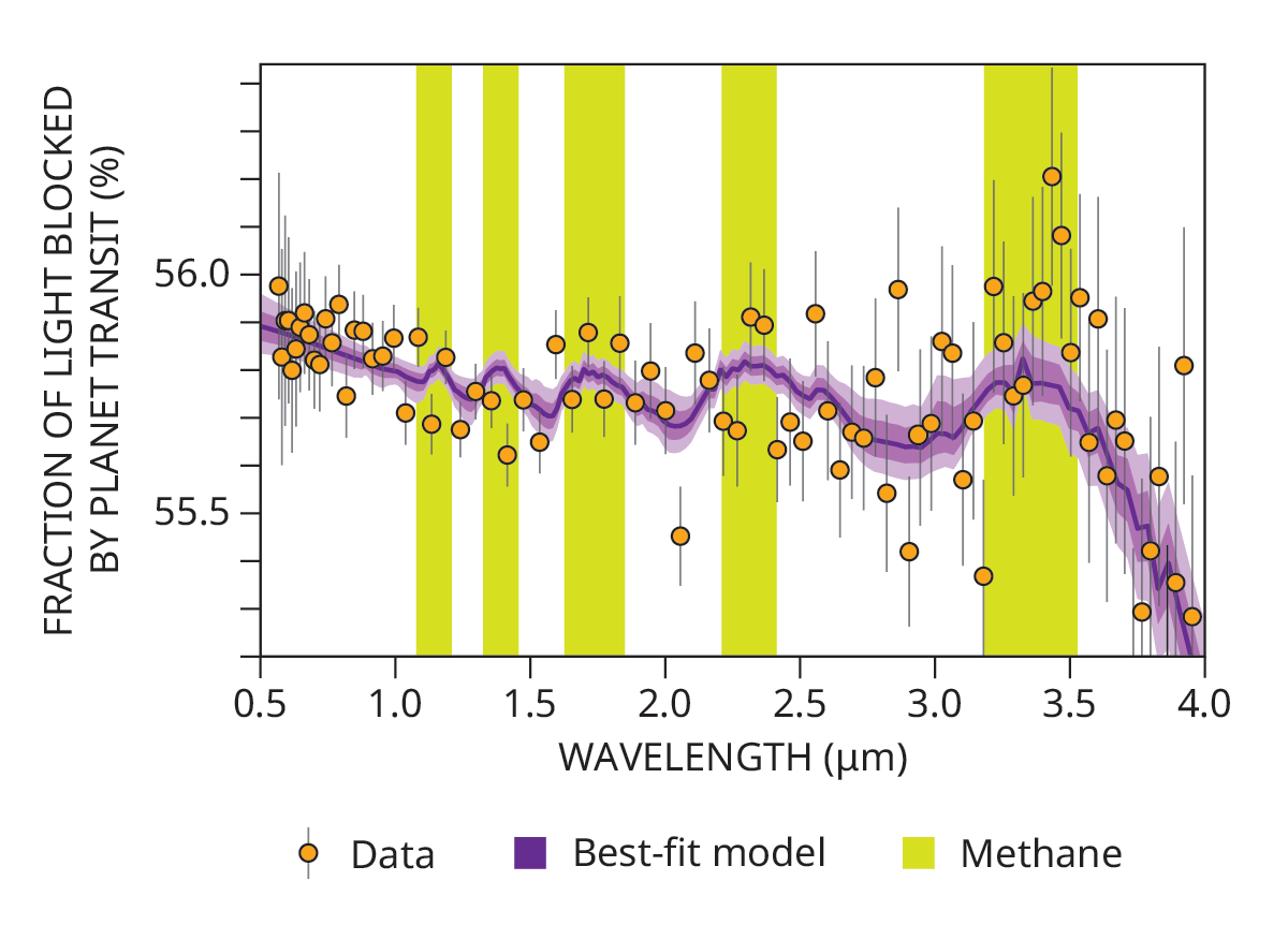 A diagram shows data points charted onto a trend curve. The horizontal axis is wavelength in microns. The vertical axis is the fraction of starlight blocked by the transiting planet. Green vertical bars intersect the curve’s peaks.