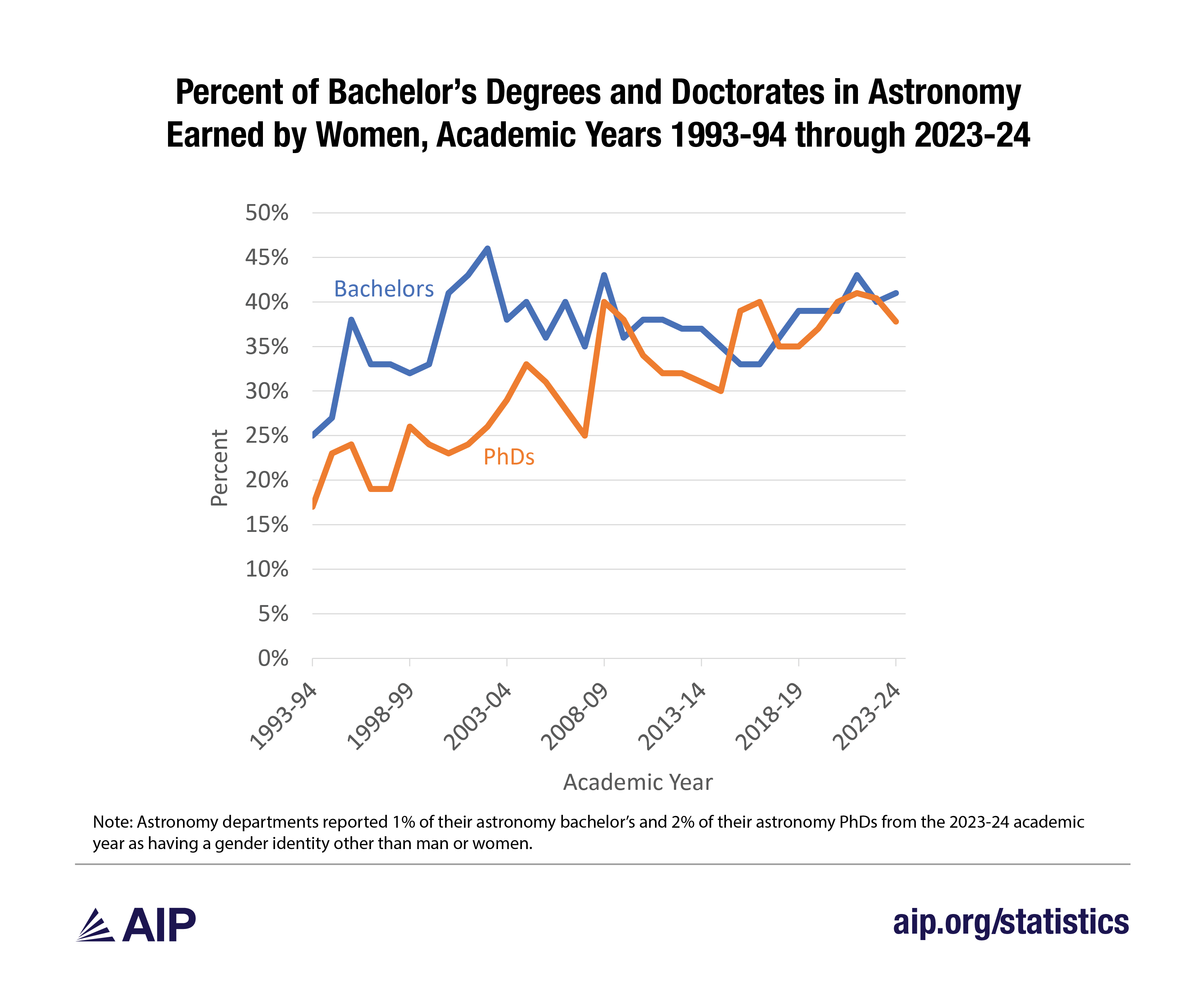 Percent of Bachelor’s Degrees and Doctorates in Astronomy Earned by Women, Academic Years 1993-94 through 2023-24