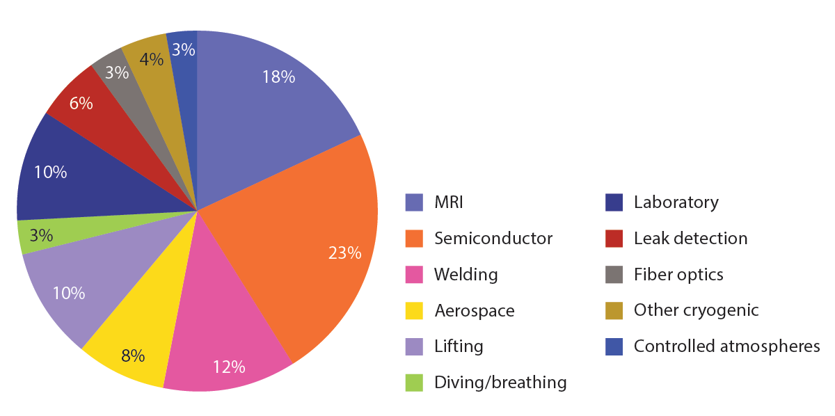 A pie chart with 11 categories shows helium use by sector.