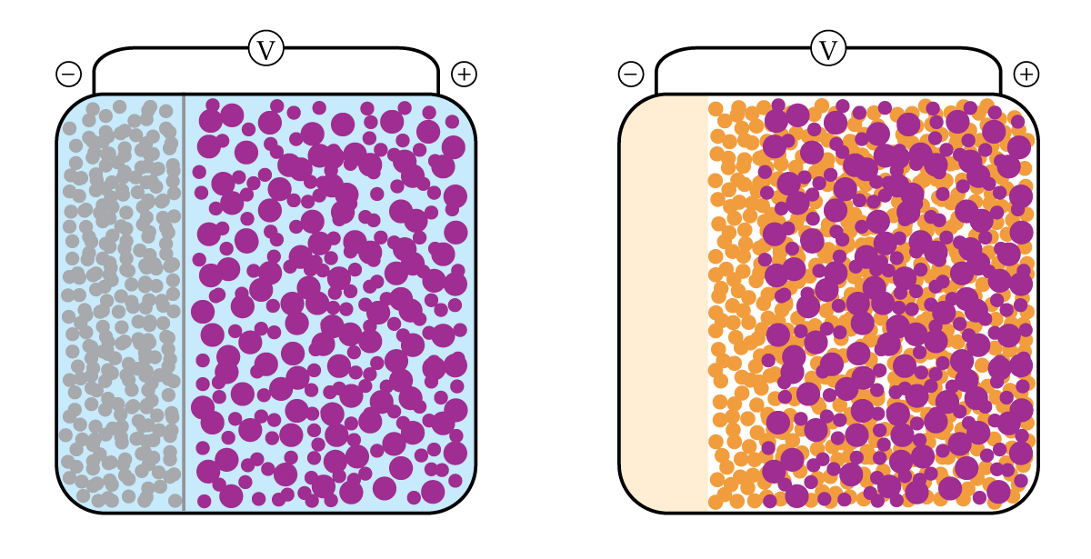 Two battery schematics shows the similarities and differences between lithium-ion batteries with liquid electrolytes and solid-state batteries.